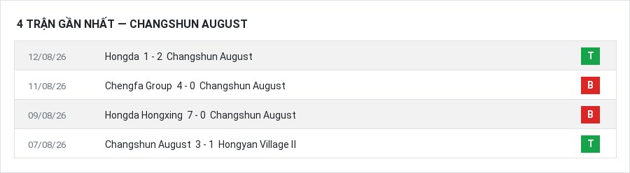 Phong độ Changshun August 4 trận gần nhất