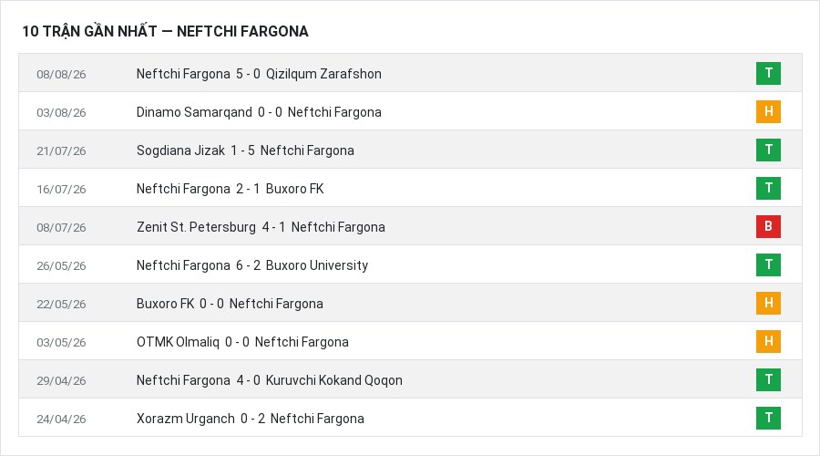Phong độ Neftchi Fargona 10 trận gần nhất