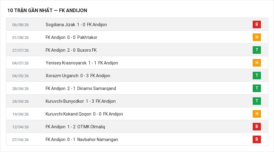 Phong độ FK Andijon 10 trận gần nhất