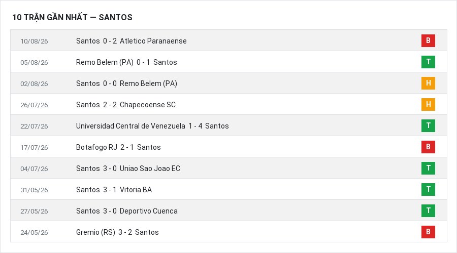 Phong độ Santos 10 trận gần nhất