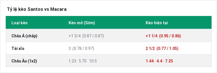 Tỷ lệ kèo Santos vs Macara tại BongTop