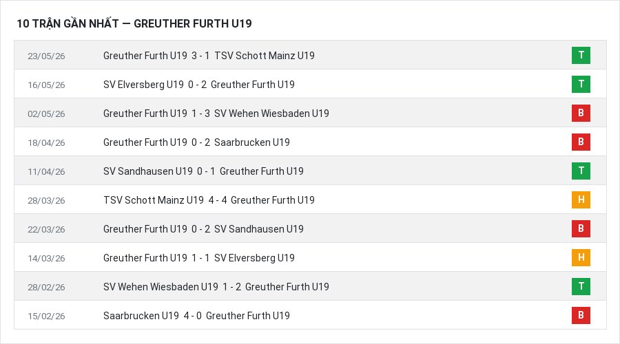 Phong độ Greuther Furth U19 10 trận gần nhất