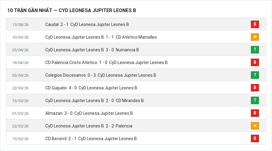 Phong độ CyD Leonesa Jupiter Leones B 10 trận gần nhất