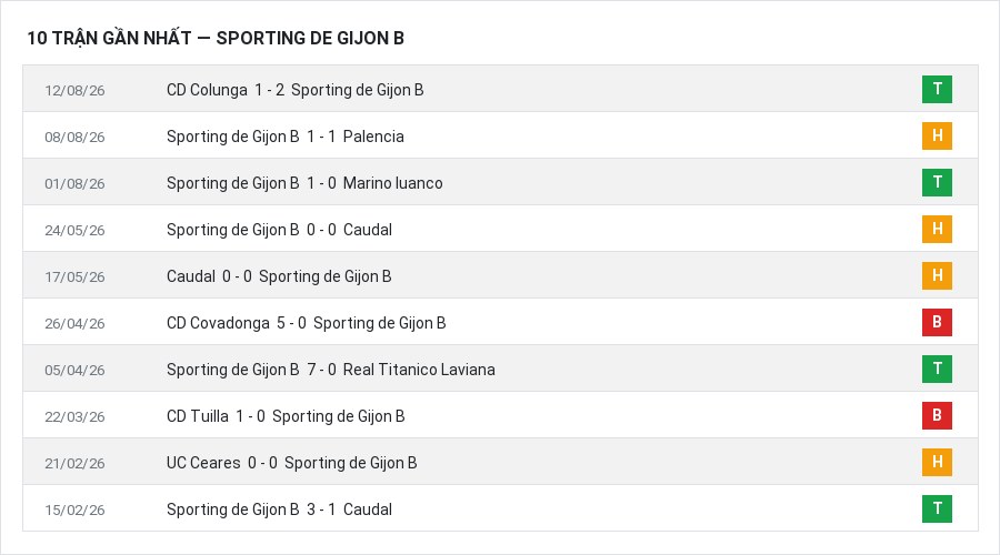 Phong độ Sporting de Gijon B 10 trận gần nhất