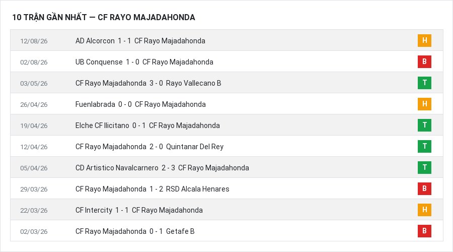 Phong độ CF Rayo Majadahonda 10 trận gần nhất