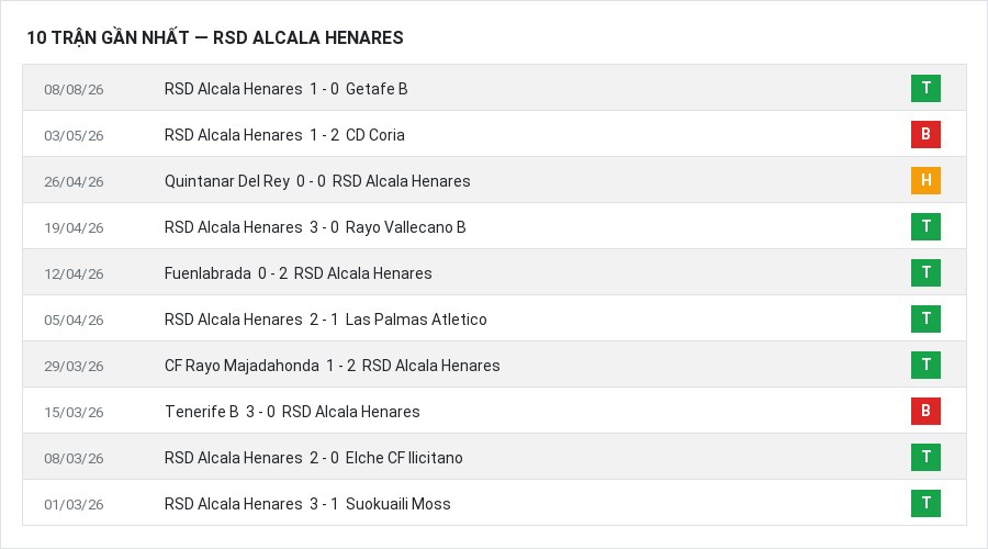 Phong độ RSD Alcala Henares 10 trận gần nhất