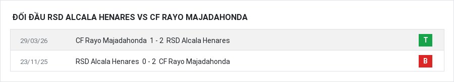 Lịch sử đối đầu RSD Alcala Henares vs CF Rayo Majadahonda