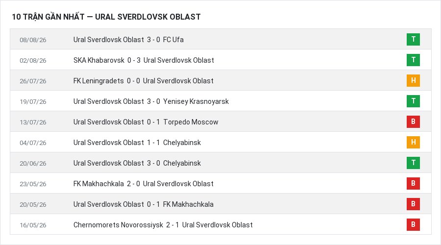 Phong độ Ural Sverdlovsk Oblast 10 trận gần nhất