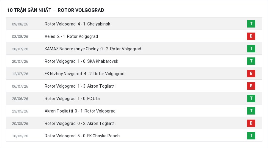 Phong độ Rotor Volgograd 10 trận gần nhất