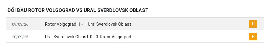 Lịch sử đối đầu Rotor Volgograd vs Ural Sverdlovsk Oblast