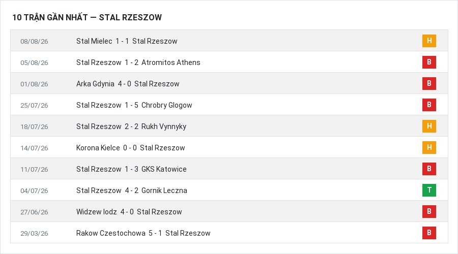 Phong độ Stal Rzeszow 10 trận gần nhất
