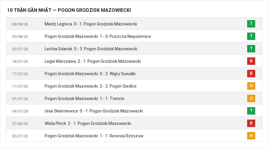 Phong độ Pogon Grodzisk Mazowiecki 10 trận gần nhất