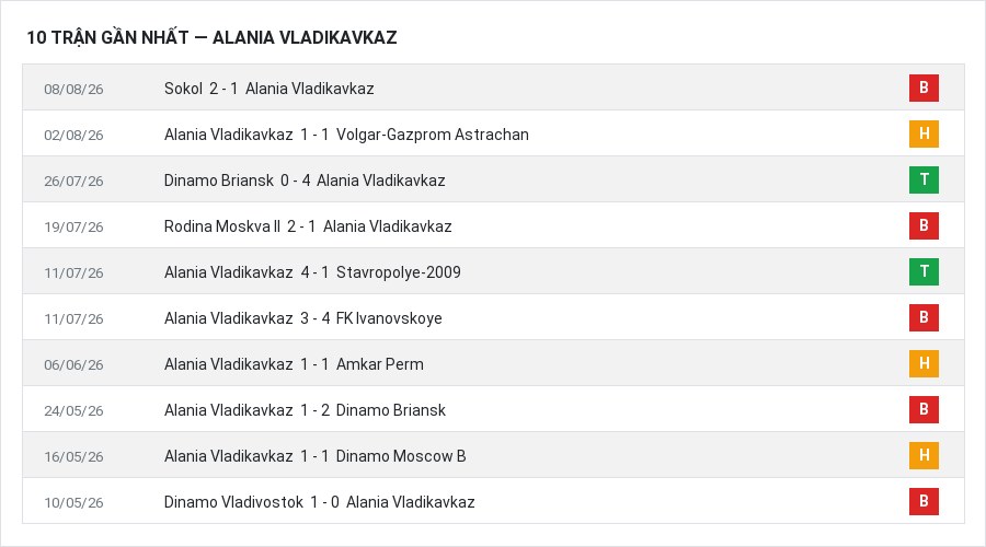 Phong độ Alania Vladikavkaz 10 trận gần nhất