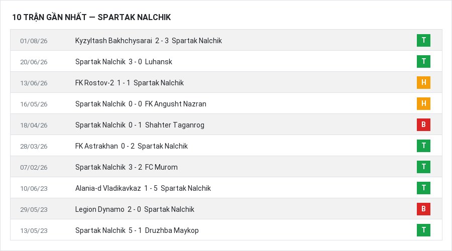 Phong độ Spartak Nalchik 10 trận gần nhất
