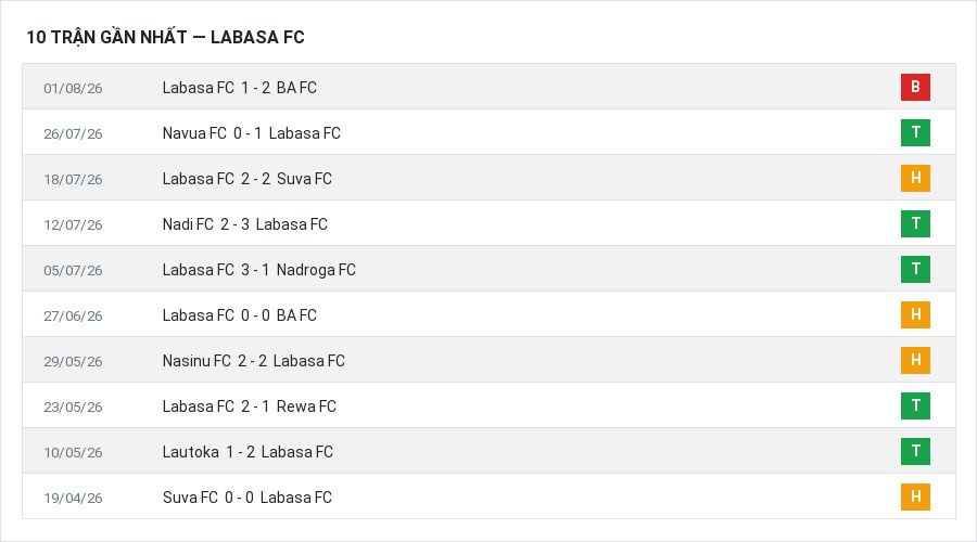 Phong độ Labasa FC 10 trận gần nhất