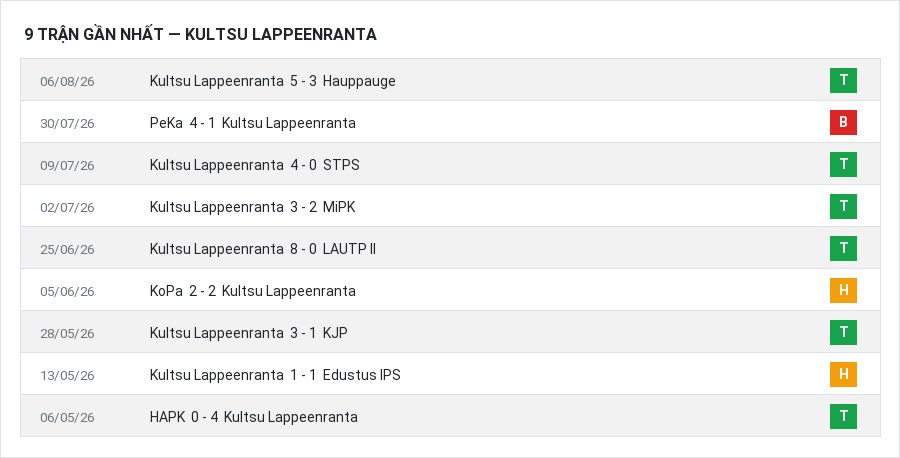Phong độ Kultsu Lappeenranta 9 trận gần nhất