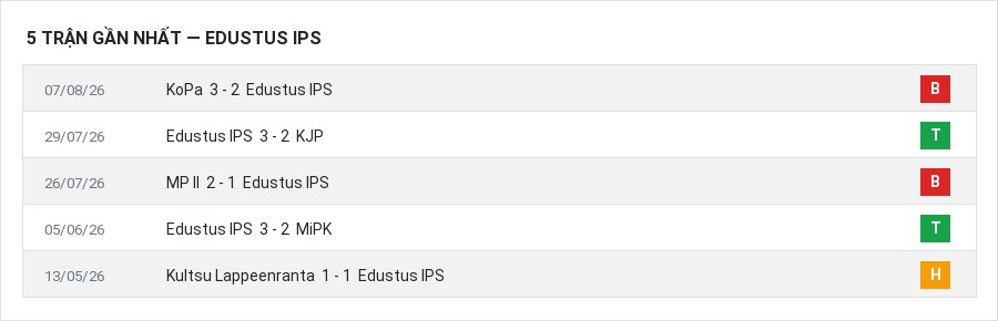 Phong độ Edustus IPS 5 trận gần nhất