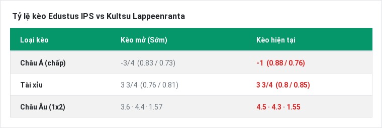 Tỷ lệ kèo Edustus IPS vs Kultsu Lappeenranta tại BongTop