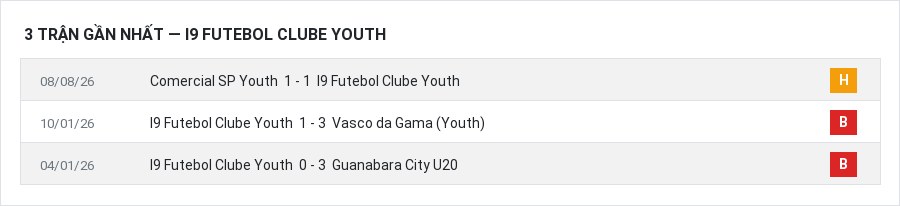 Phong độ I9 Futebol Clube Youth 3 trận gần nhất