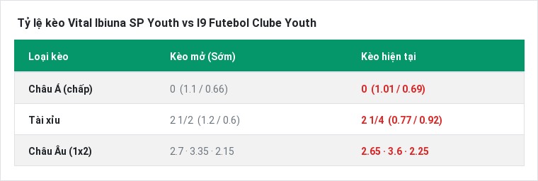 Tỷ lệ kèo Vital Ibiuna SP Youth vs I9 Futebol Clube Youth tại BongTop