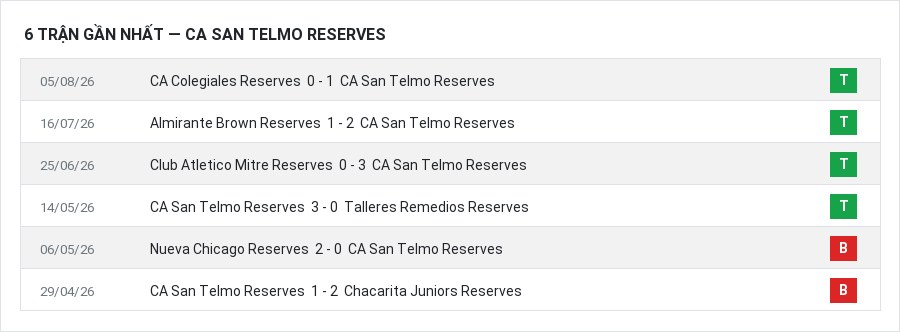 Phong độ CA San Telmo Reserves 6 trận gần nhất
