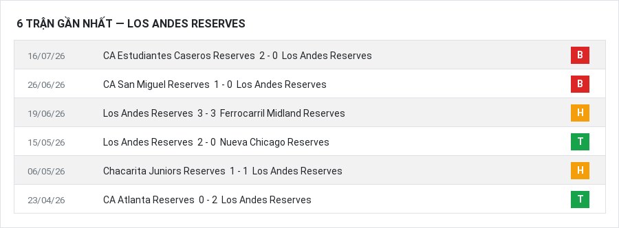 Phong độ Los Andes Reserves 6 trận gần nhất