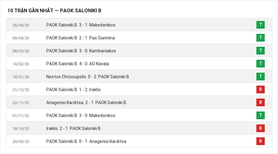 Phong độ PAOK Saloniki B 10 trận gần nhất