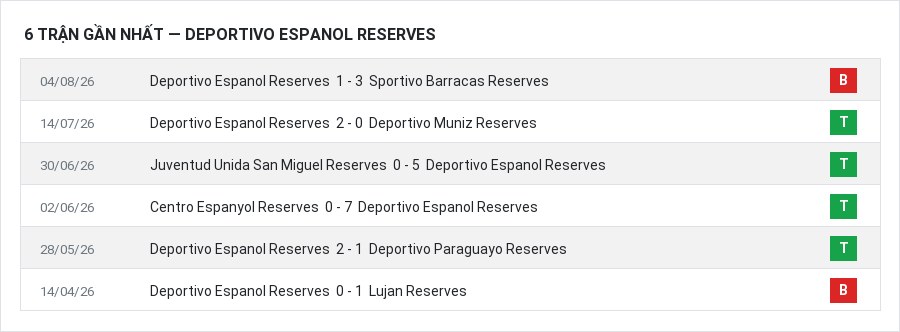 Phong độ Deportivo Espanol Reserves 6 trận gần nhất