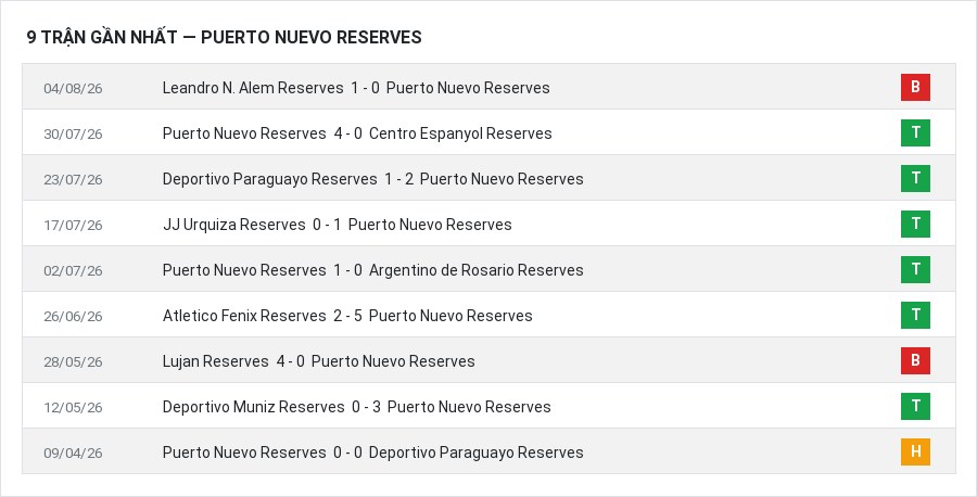 Phong độ Puerto Nuevo Reserves 9 trận gần nhất