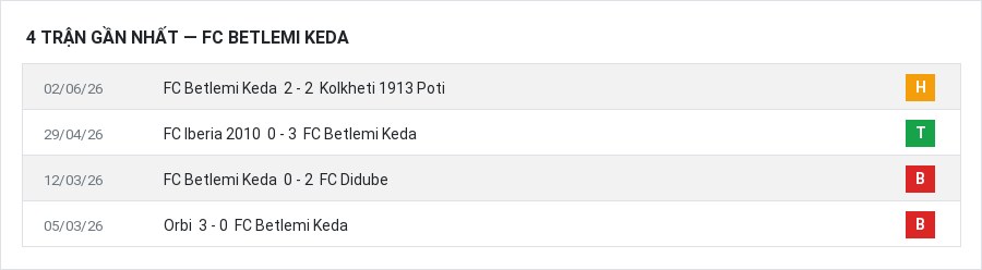 Phong độ FC Betlemi Keda 4 trận gần nhất