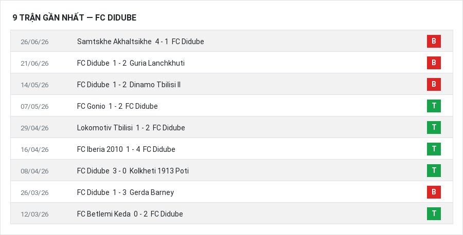 Phong độ FC Didube 9 trận gần nhất