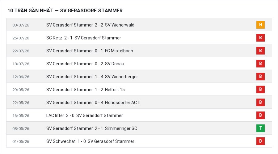 Phong độ SV Gerasdorf Stammer 10 trận gần nhất