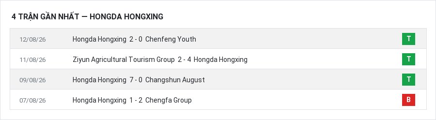 Phong độ Hongda Hongxing 4 trận gần nhất