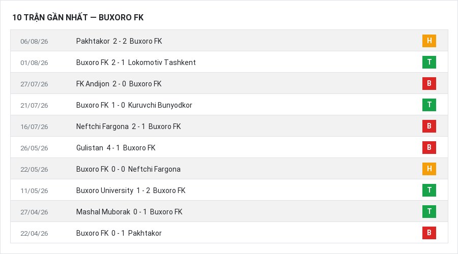 Phong độ Buxoro FK 10 trận gần nhất