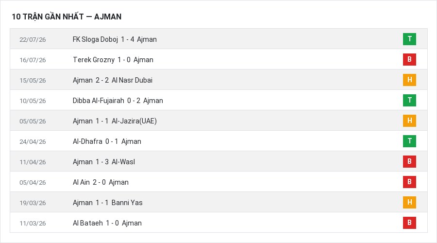 Phong độ Ajman 10 trận gần nhất