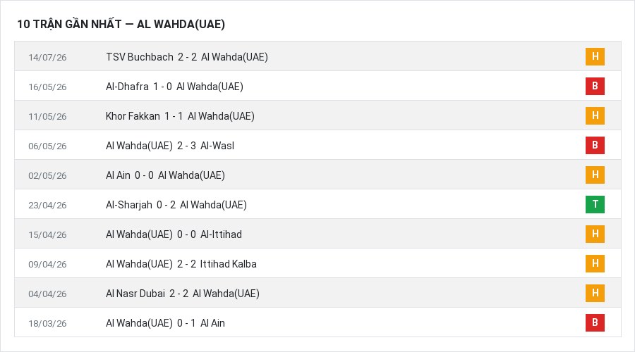 Phong độ Al Wahda(UAE) 10 trận gần nhất