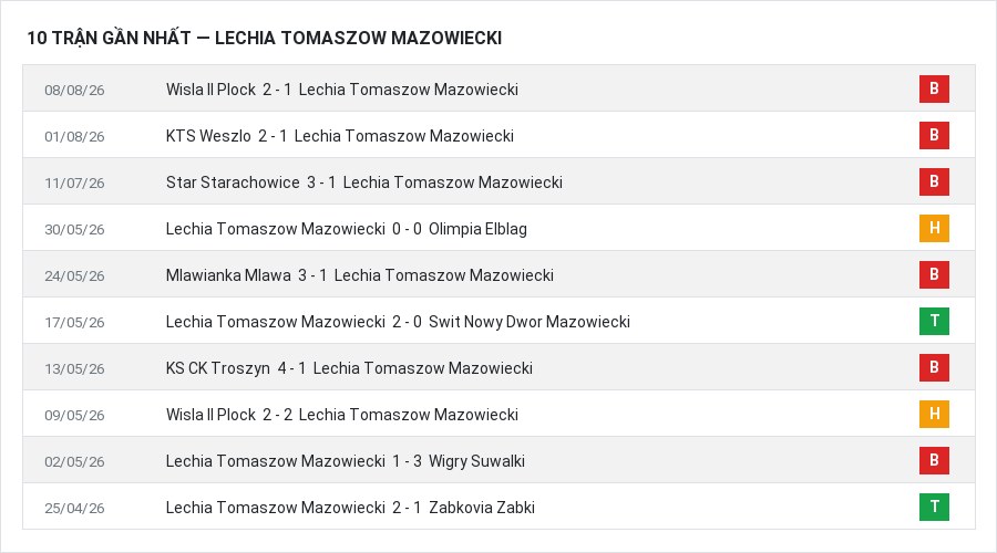 Phong độ Lechia Tomaszow Mazowiecki 10 trận gần nhất