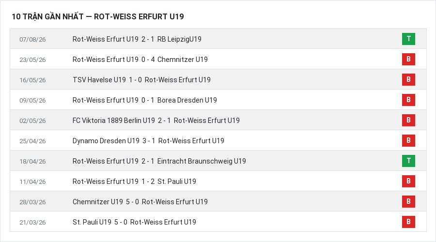 Phong độ Rot-Weiss Erfurt U19 10 trận gần nhất