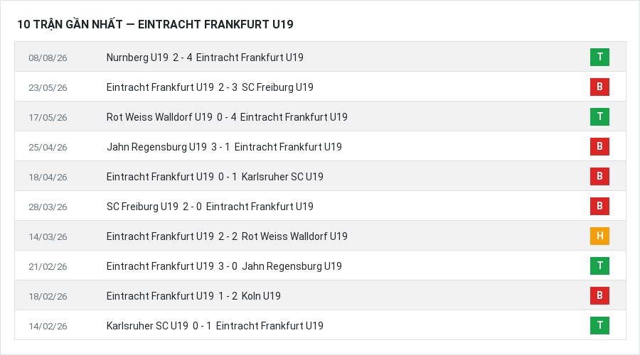 Phong độ Eintracht Frankfurt U19 10 trận gần nhất
