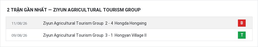 Phong độ Ziyun Agricultural Tourism Group 2 trận gần nhất