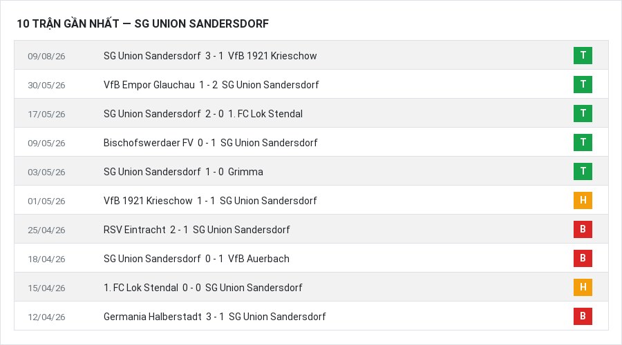 Phong độ SG Union Sandersdorf 10 trận gần nhất