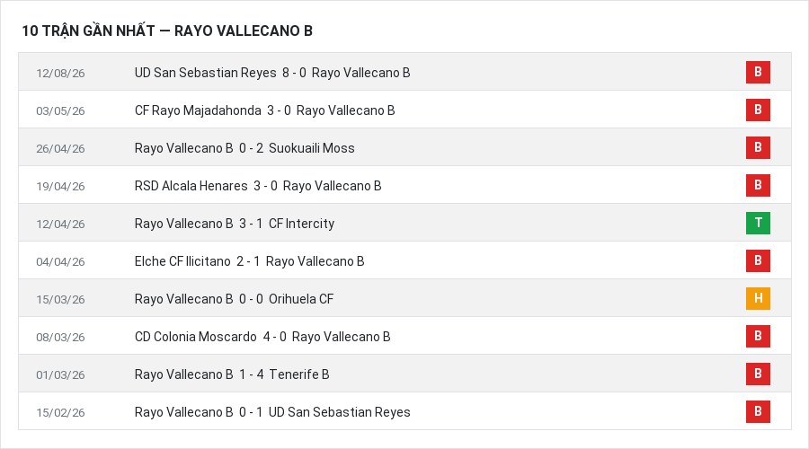 Phong độ Rayo Vallecano B 10 trận gần nhất