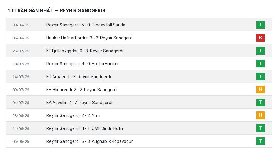 Phong độ Reynir Sandgerdi 10 trận gần nhất