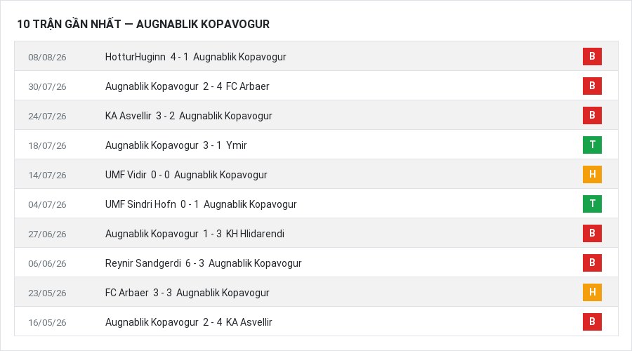 Phong độ Augnablik Kopavogur 10 trận gần nhất