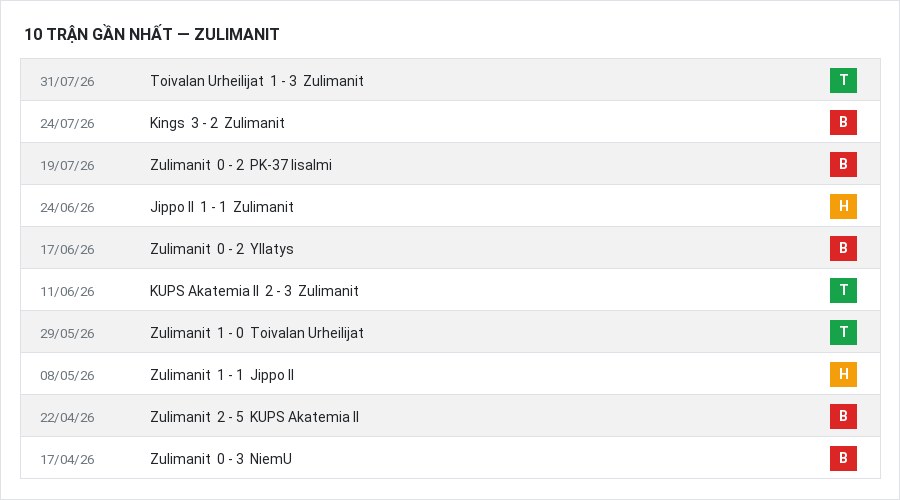 Phong độ Zulimanit 10 trận gần nhất