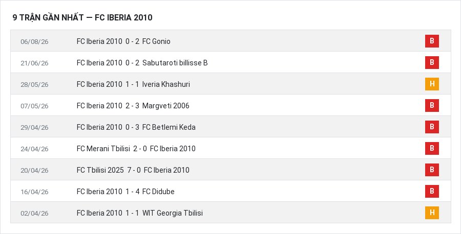 Phong độ FC Iberia 2010 9 trận gần nhất