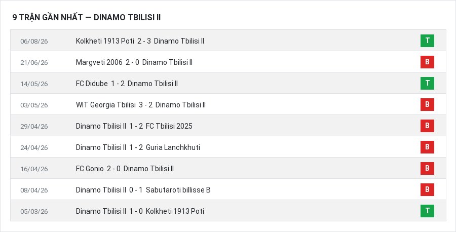 Phong độ Dinamo Tbilisi II 9 trận gần nhất