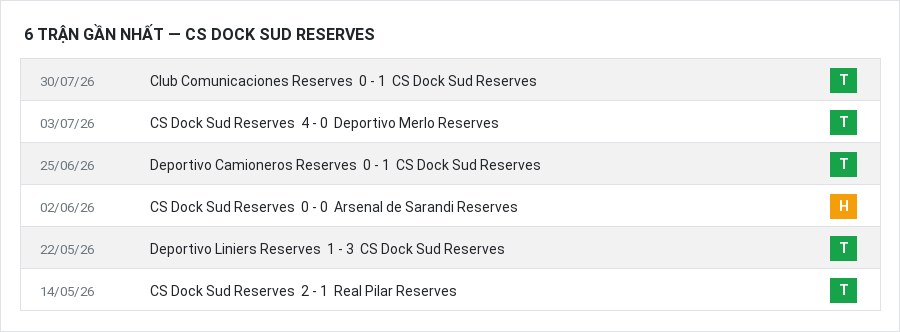 Phong độ CS Dock Sud Reserves 6 trận gần nhất