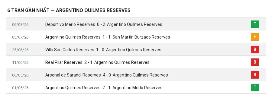 Phong độ Argentino Quilmes Reserves 6 trận gần nhất