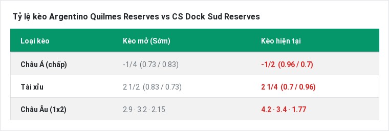 Tỷ lệ kèo Argentino Quilmes Reserves vs CS Dock Sud Reserves tại BongTop